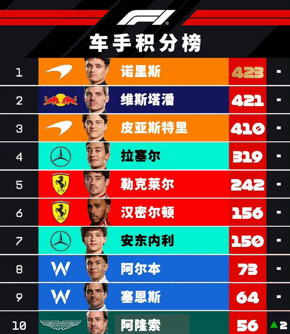 索伯车队逆转威廉姆斯，阿隆索统治全场