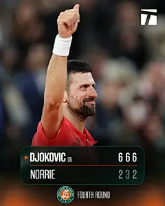 法网险胜联合杯，德约科维奇关键制胜